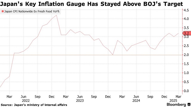 Lạm phát tại Nhật Bản tăng tốc khi giá gạo tăng mạnh nhất trong 50 năm