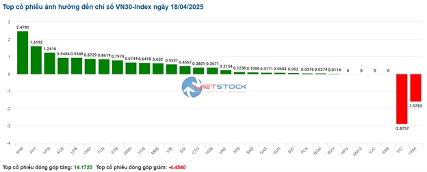 Nhịp đập Thị trường 18/04: Sắc xanh chiếm ưu thế, SHB tiếp tục dư mua trần