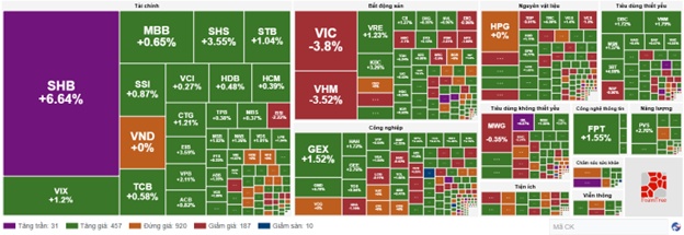 Nhịp đập Thị trường 18/04: Sắc xanh chiếm ưu thế, SHB tiếp tục dư mua trần