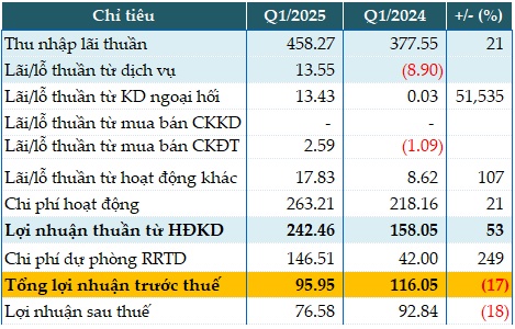 Tăng mạnh dự phòng, PGBank giảm 17% lãi trước thuế quý 1/2025