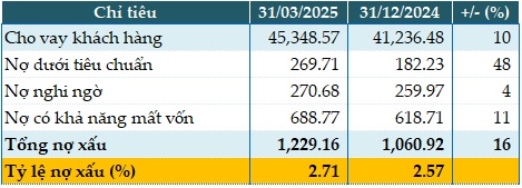 Tăng mạnh dự phòng, PGBank giảm 17% lãi trước thuế quý 1/2025
