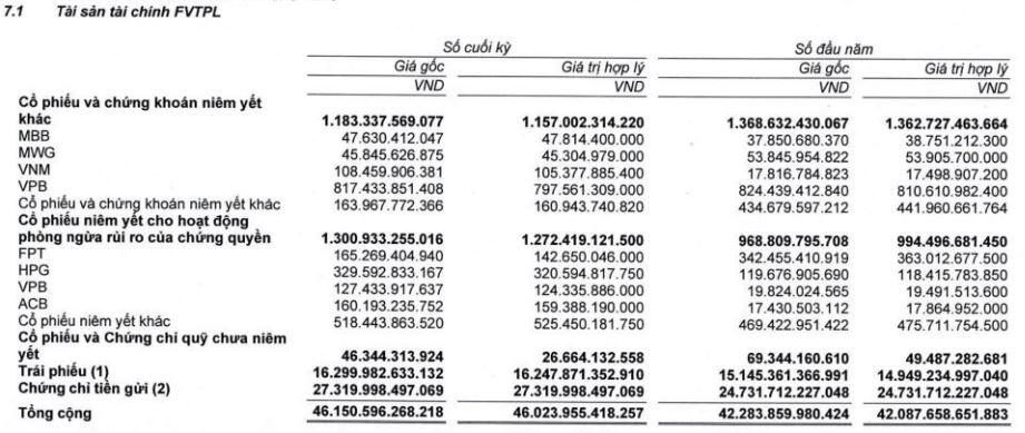 SSI báo lãi quý 1 tăng 13% nhờ hoạt động cho vay và tự doanh