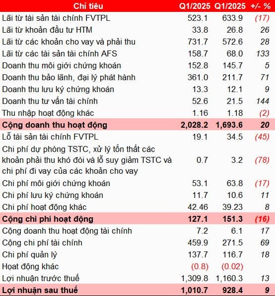Lãi ròng TCBS quay trở lại mốc ngàn tỷ, quy mô cho vay vượt 30 ngàn tỷ