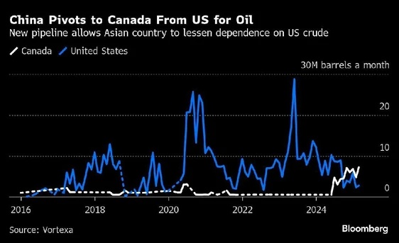 Trung Quốc quay lưng với dầu Mỹ, chuyển sang Canada giữa lúc thương chiến leo thang
