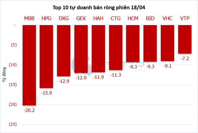 Theo dấu dòng tiền cá mập 18/04: Tự doanh và khối ngoại đồng thuận mua ròng, nhưng đối lập tại VIX