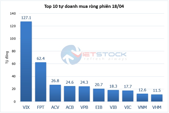 Theo dấu dòng tiền cá mập 18/04: Tự doanh và khối ngoại đồng thuận mua ròng, nhưng đối lập tại VIX