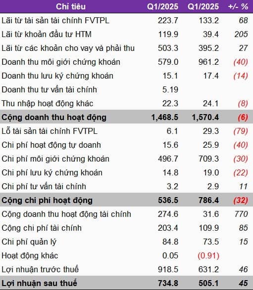 Đầu tư, cho vay và hoạt động tài chính hiệu quả, lãi ròng VPS tăng 45% trong quý 1