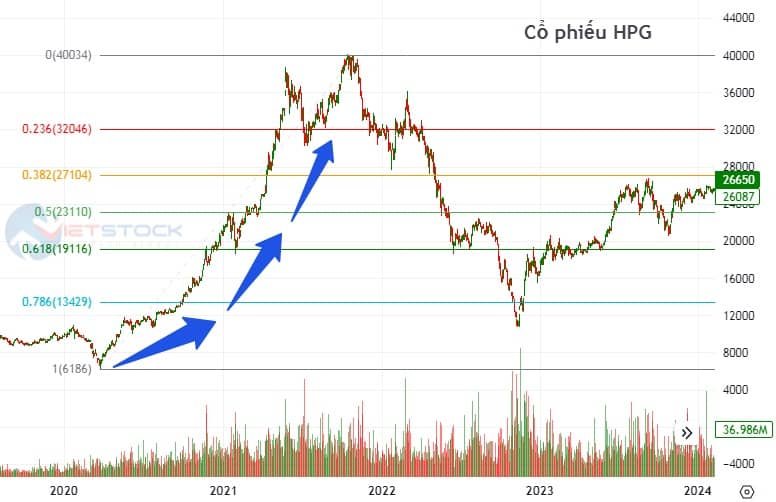 10 Khẩu quyết phân tích kỹ thuật (Kỳ 9): Bắt đáy – Chốt đỉnh cùng Fibonacci!