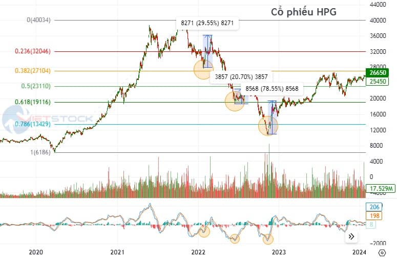 10 Khẩu quyết phân tích kỹ thuật (Kỳ 9): Bắt đáy – Chốt đỉnh cùng Fibonacci!