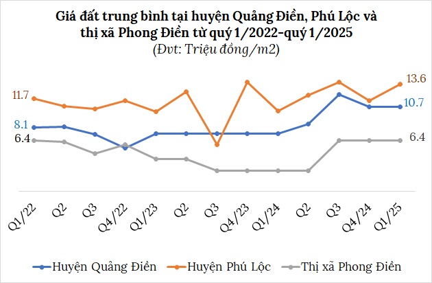 Giá đất Huế ra sao sau khi lên thành phố trực thuộc trung ương?