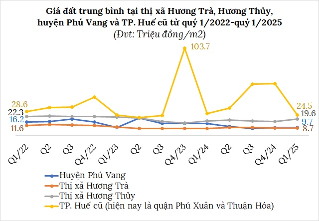 Giá đất Huế ra sao sau khi lên thành phố trực thuộc trung ương?