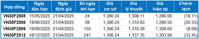 Chứng khoán phái sinh tuần 21-25/04/2025: Triển vọng ngắn hạn đang được cải thiện
