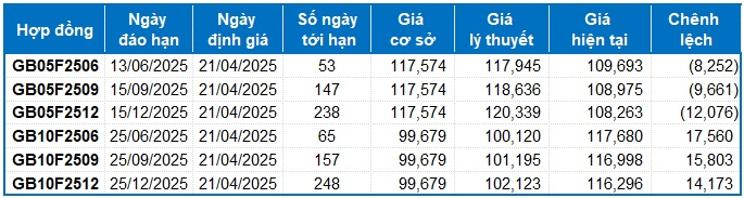 Chứng khoán phái sinh tuần 21-25/04/2025: Triển vọng ngắn hạn đang được cải thiện