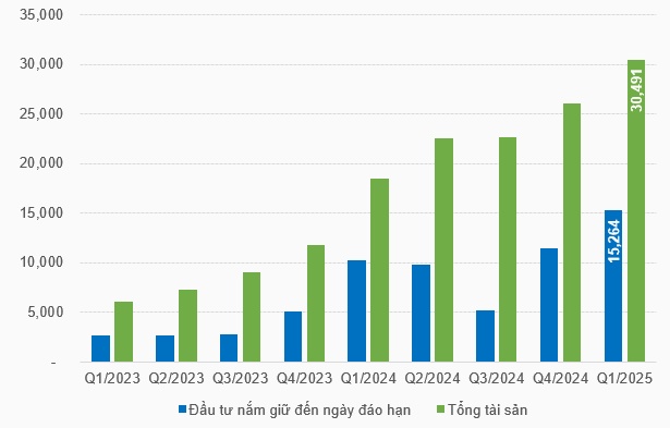 ACBS giảm 31% lãi trong quý 1, chịu áp lực từ tự doanh, môi giới và chi phí dự phòng cho vay