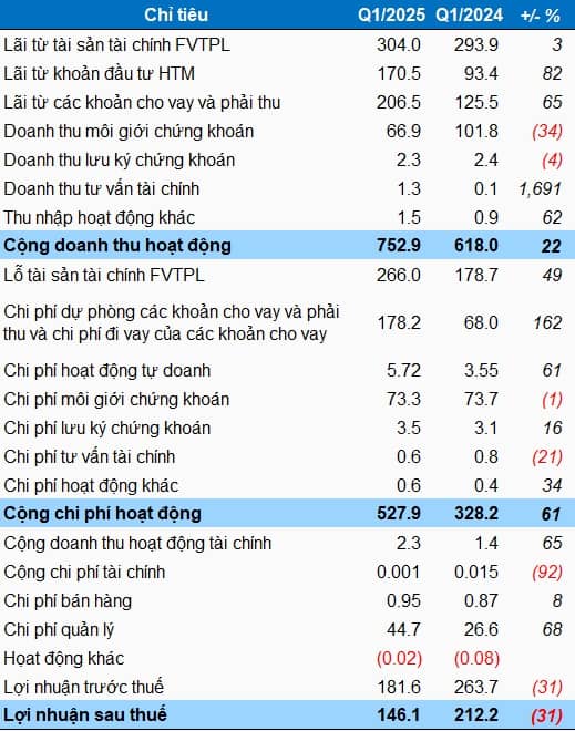 ACBS giảm 31% lãi trong quý 1, chịu áp lực từ tự doanh, môi giới và chi phí dự phòng cho vay