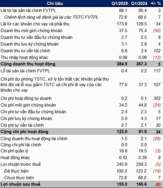Mảng môi giới lãi mỏng và tăng mạnh chi phí dự phòng, FPTS giảm 8% lãi ròng trong quý 1