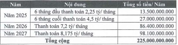 Tập đoàn Thái Tuấn lại xin gia hạn 725 tỷ đồng nợ trái phiếu