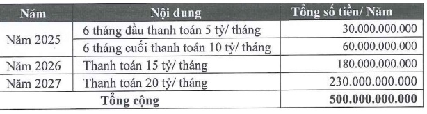 Tập đoàn Thái Tuấn lại xin gia hạn 725 tỷ đồng nợ trái phiếu