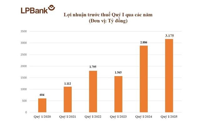 Lợi nhuận Quý I gần chạm mốc 3.200 tỷ đồng, Ngân hàng Lộc Phát (LPBank) chạy đà hiệu quả, vững vàng bứt phá ảnh 2