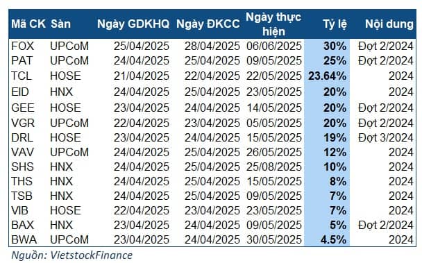 Cổ tức tuần 21-25/04: Một doanh nghiệp chốt quyền trả gần 1.5 ngàn tỷ đồng