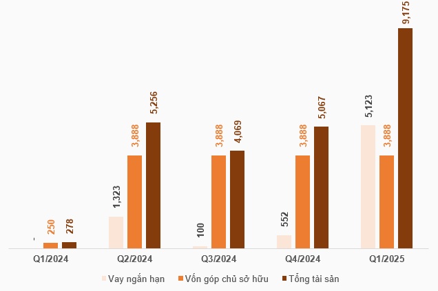 LPBS lãi ròng quý 1 hơn 40 tỷ đồng, quy mô tài sản tăng 81% so với đầu năm