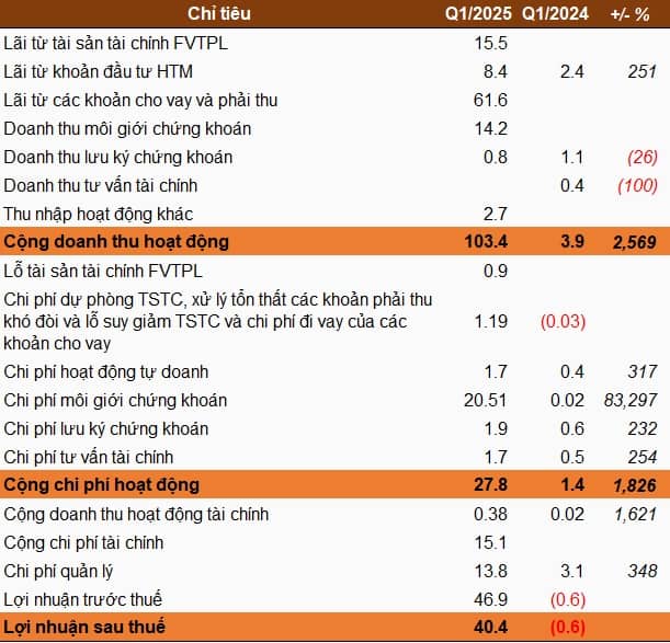 LPBS lãi ròng quý 1 hơn 40 tỷ đồng, quy mô tài sản tăng 81% so với đầu năm