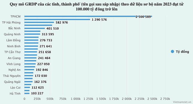 Quy mô kinh tế 34 địa phương sau sáp nhập: TPHCM số 1, Phú Thọ gây bất ngờ ảnh 1