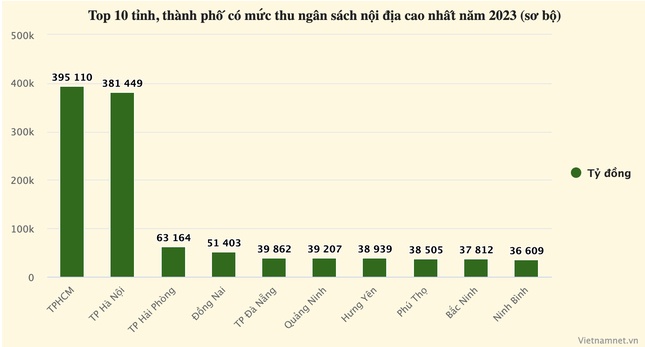Quy mô kinh tế 34 địa phương sau sáp nhập: TPHCM số 1, Phú Thọ gây bất ngờ ảnh 3