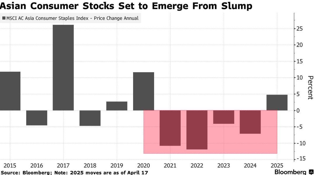 Thương chiến bất ngờ ‘bơm oxy’ cho cổ phiếu tiêu dùng ở châu Á