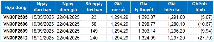 Chứng khoán phái sinh ngày 22/04/2025: Tâm lý thận trọng đang chi phối thị trường