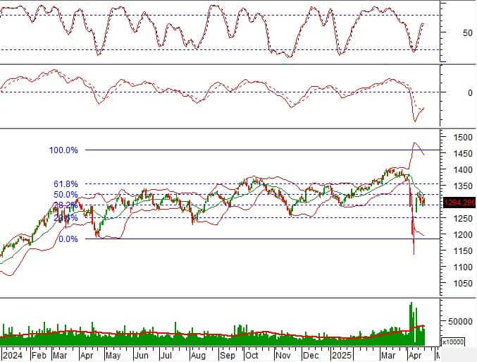 Chứng khoán phái sinh ngày 22/04/2025: Tâm lý thận trọng đang chi phối thị trường