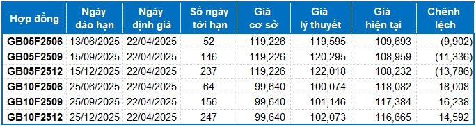 Chứng khoán phái sinh ngày 22/04/2025: Tâm lý thận trọng đang chi phối thị trường