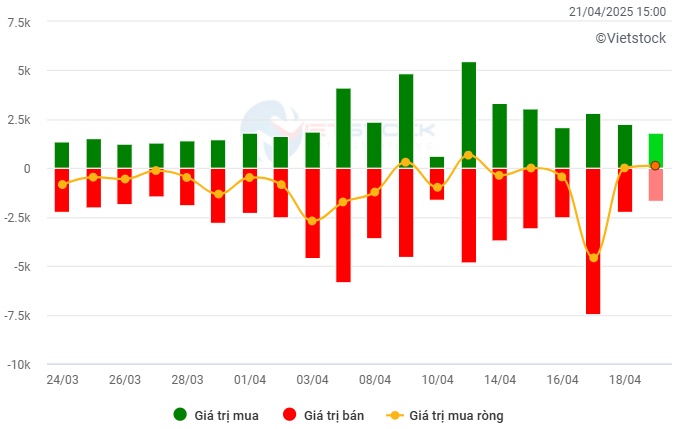Vietstock Daily 22/04/2025: Tâm lý thận trọng quay trở lại