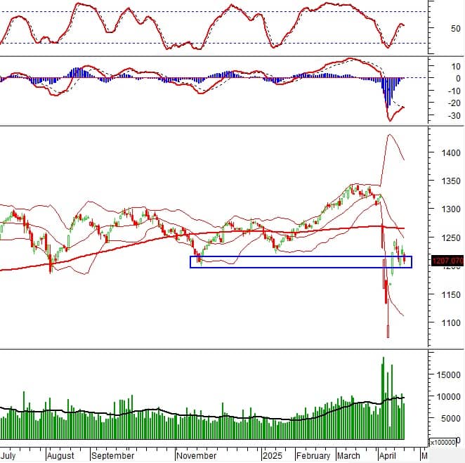 Vietstock Daily 22/04/2025: Tâm lý thận trọng quay trở lại