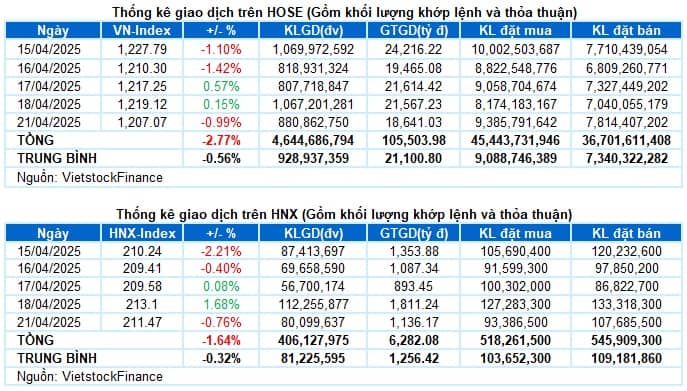 Vietstock Daily 22/04/2025: Tâm lý thận trọng quay trở lại