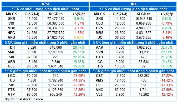 Vietstock Daily 22/04/2025: Tâm lý thận trọng quay trở lại