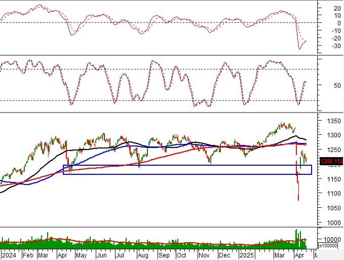 Phân tích kỹ thuật phiên chiều 21/04: Các tín hiệu trái chiều dần xuất hiện
