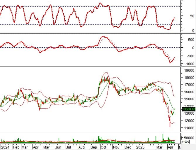 Phân tích kỹ thuật phiên chiều 21/04: Các tín hiệu trái chiều dần xuất hiện