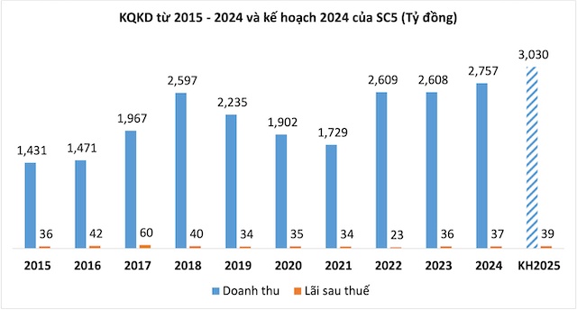 ĐHĐCĐ SC5: Phó Chủ tịch muốn tăng sở hữu Công ty, hủy cổ tức 2024