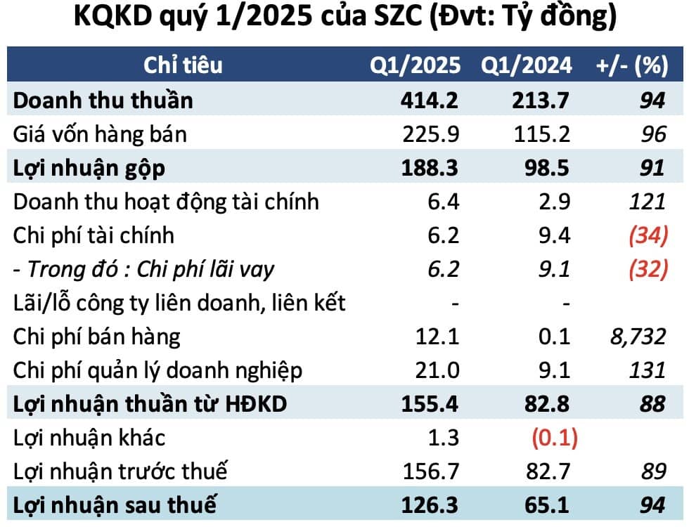 Lợi nhuận quý 1 SZC gần gấp đôi cùng kỳ, thực hiện 42% kế hoạch năm