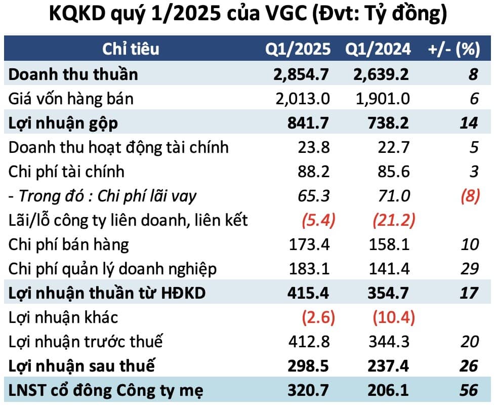 Lợi nhuận quý 1 VGC tăng 56%