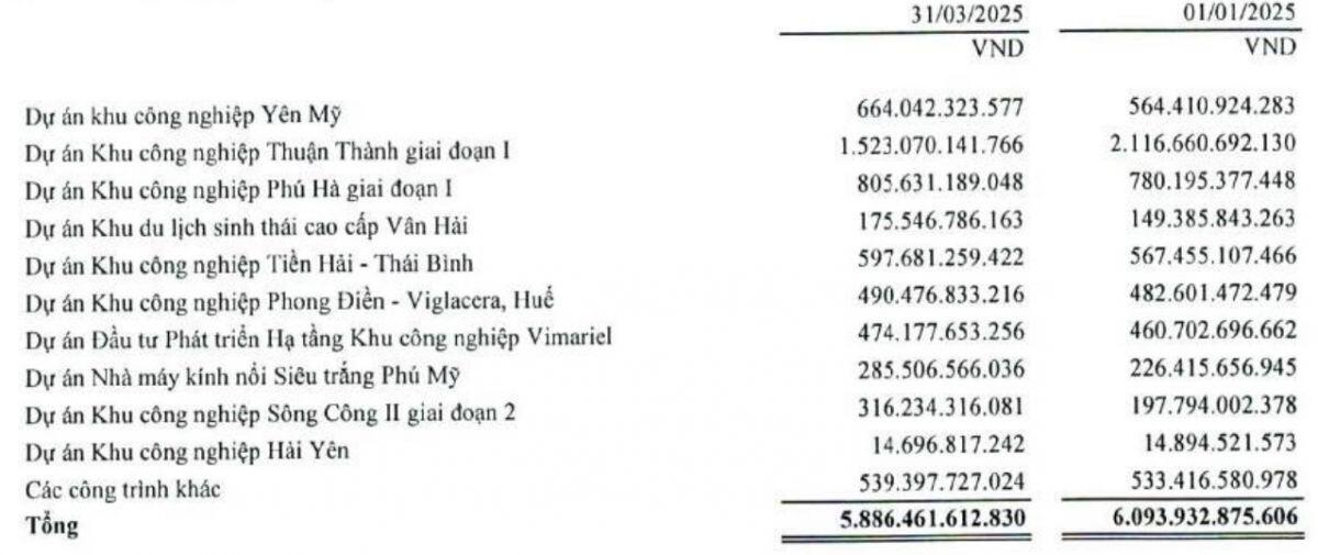 Lợi nhuận quý 1 VGC tăng 56%