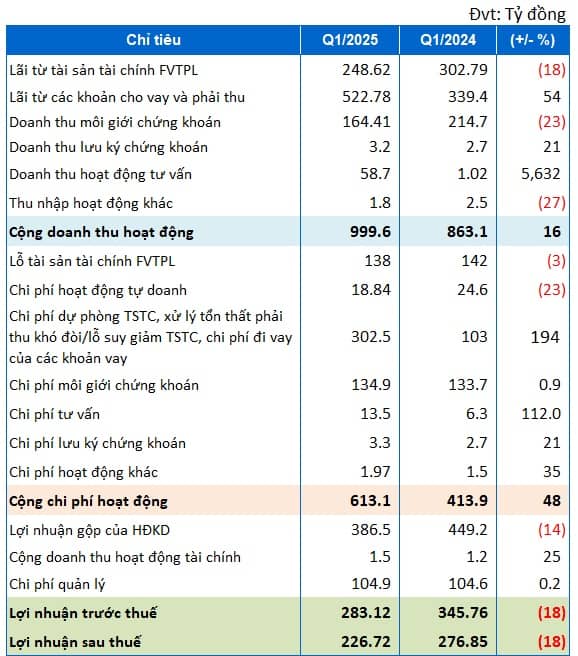 Lãi sau thuế quý 1 Chứng khoán HSC giảm 18%, tự doanh bán STB và FPT