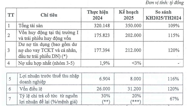 ĐHĐCĐ MSB: Lợi nhuận quý 1 đạt 1,630 tỷ đồng, có 2-3 đối tác muốn mua lại công ty tài chính