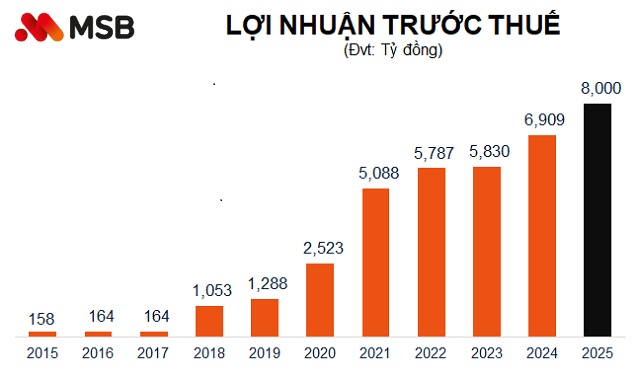 ĐHĐCĐ MSB: Lợi nhuận quý 1 đạt 1,630 tỷ đồng, có 2-3 đối tác muốn mua lại công ty tài chính