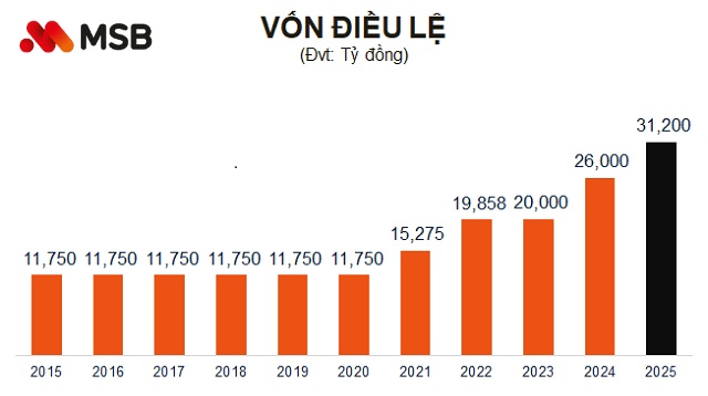 ĐHĐCĐ MSB: Lợi nhuận quý 1 đạt 1,630 tỷ đồng, có 2-3 đối tác muốn mua lại công ty tài chính