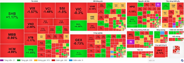 Nhóm bất động sản và tài chính dần kém sắc, VN-Index lao dốc