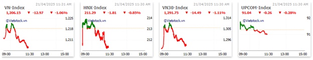 Nhịp đập Thị trường 21/04: Cổ phiếu VIC giảm cuối phiên, VN-Index lui về mốc 1,207 điểm