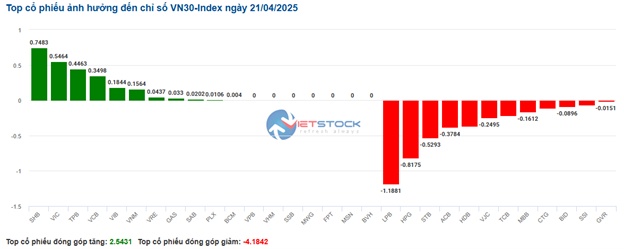 Nhịp đập Thị trường 21/04: Cổ phiếu VIC giảm cuối phiên, VN-Index lui về mốc 1,207 điểm