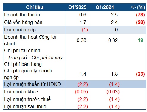 PVH lỗ lũy kế hơn 164 tỷ, giải trình về loạt ý kiến kiểm toán khiến cổ phiếu bị hạn chế giao dịch